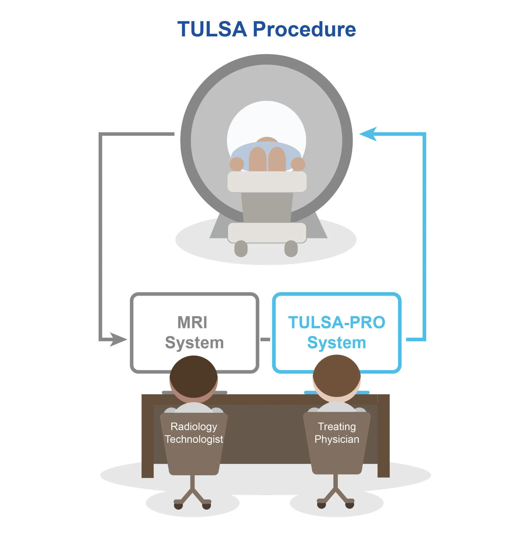 Planning with MRI